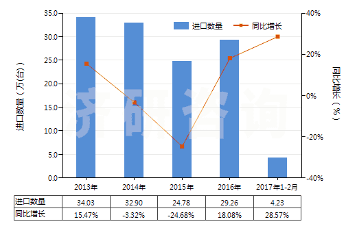 2013-2017年2月中國空氣調(diào)節(jié)器用壓縮機（電動機額定功率＞5kw）(HS84143014)進(jìn)口量及增速統(tǒng)計